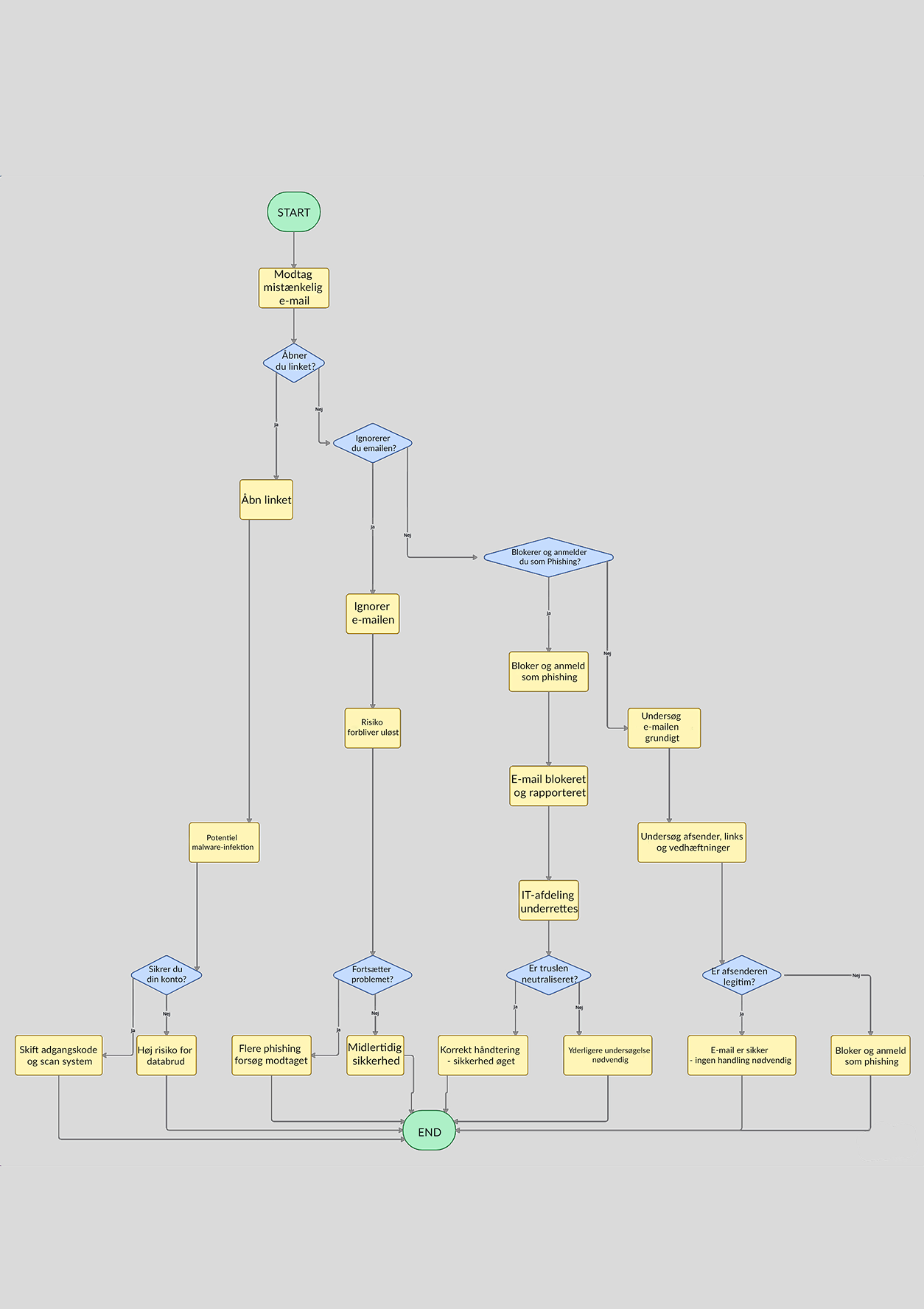 Flowchart of every branch in the scenario: the email, the three choices, and the lesson at the end of each path.